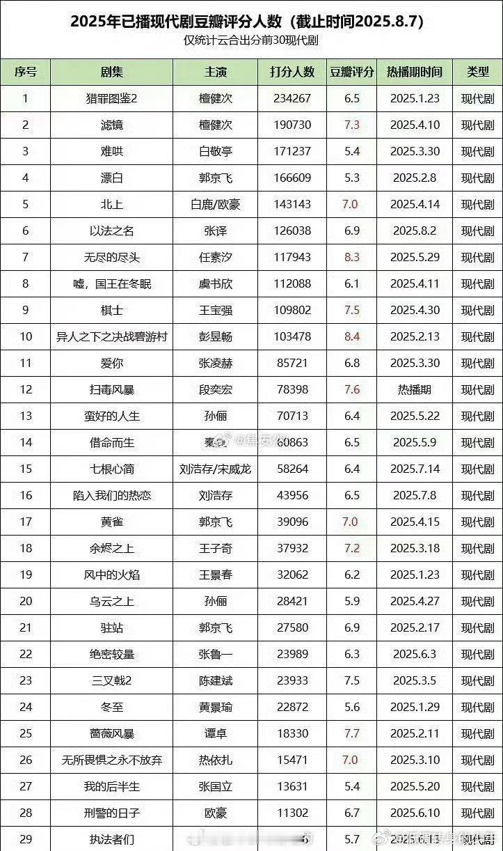 今年已播现代剧打分人数檀健次《猎罪图鉴2》第一，其次是檀健次《滤镜》就是这么牛?