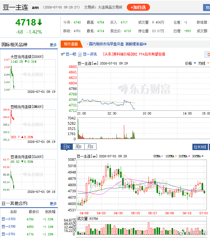 豆一期货 事实证明，这俩周做空很丝滑火箭弹有点猛，先看看鸡蛋期货