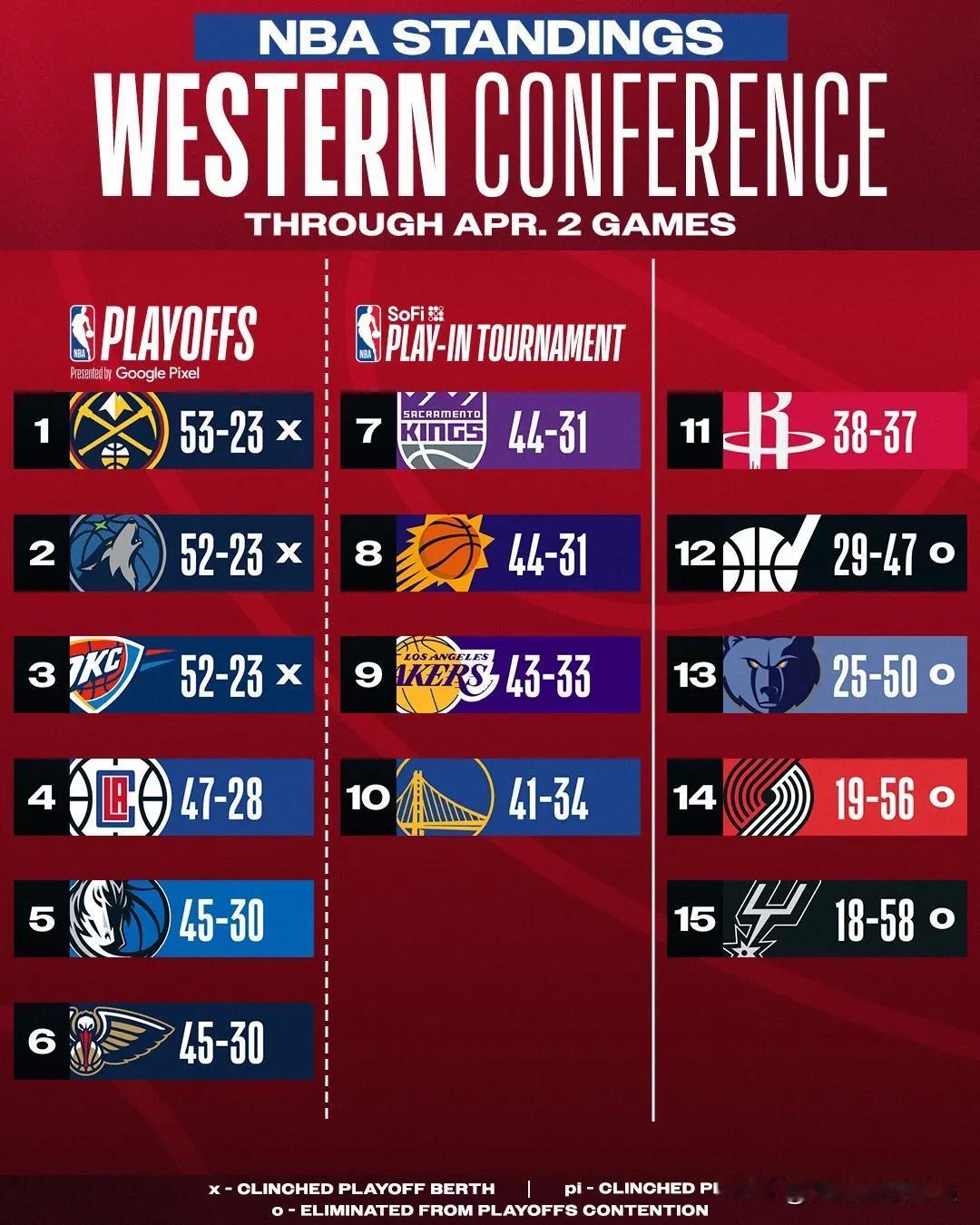 西部入围队伍 2023 年胜率➡ 2024 年当前胜率

国王队——58.5% 