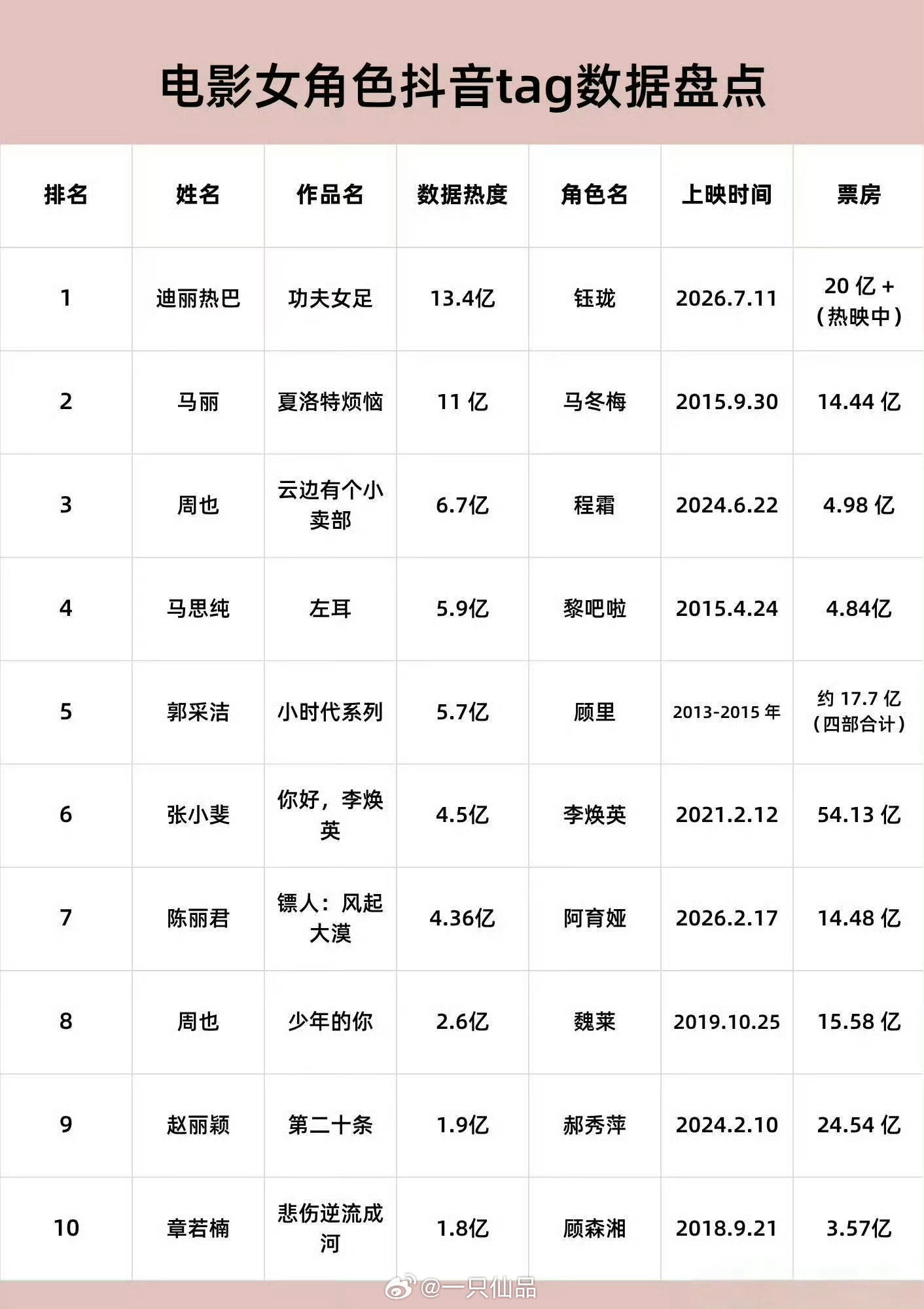 内娱电影女角色tag热度，迪丽热巴第一☝ 