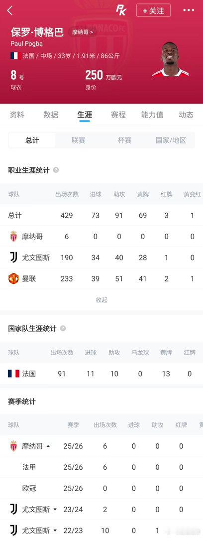 博格巴巅峰身价1亿如今剩250万 33岁法国中场博格巴被解约，近4年出场18次共