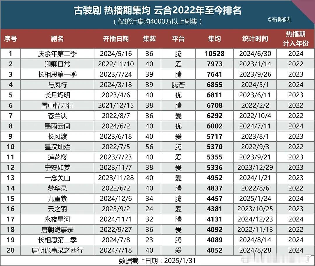 古装剧热播期集均云合2022年至今排名庆余年第二季卿卿日常长相思第一季与凤行长月