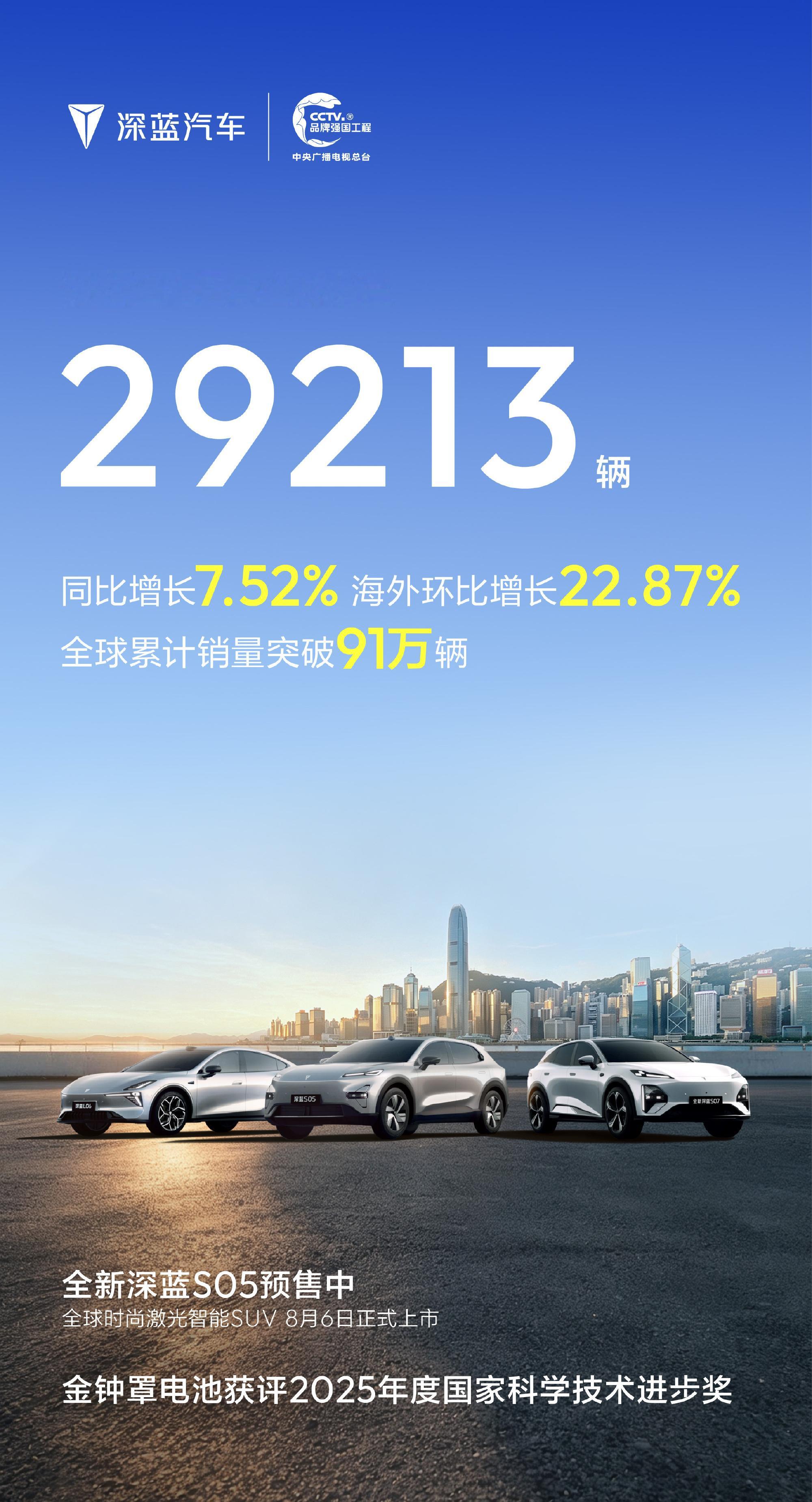 深蓝汽车 7 月全球销量 29213 台，环比下降 13%从全年来看，1-7 月