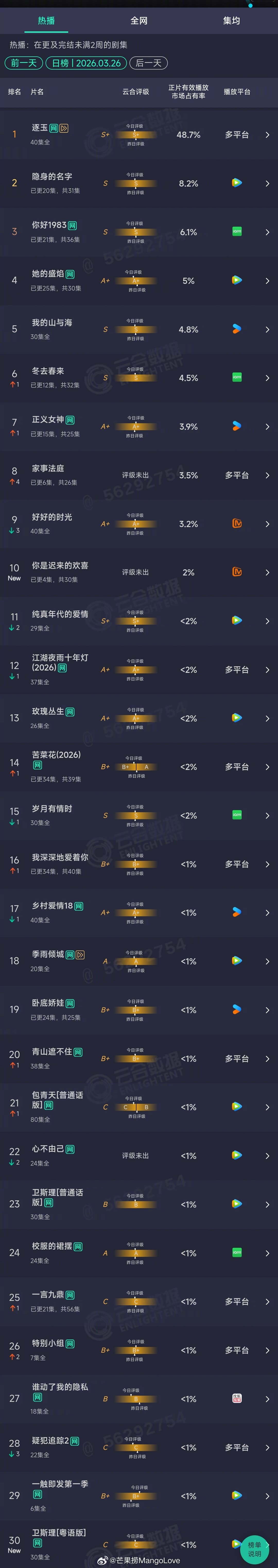 2026年03月26日云合长剧集正片有效播放量市占率TOP301 逐玉 48.7