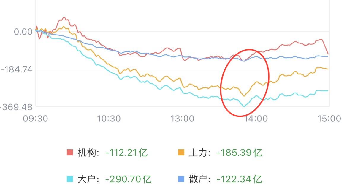 （6月10日下午）
上午放量，下午缩量，抛压骤降，反弹要来了？

我感觉今天绿一