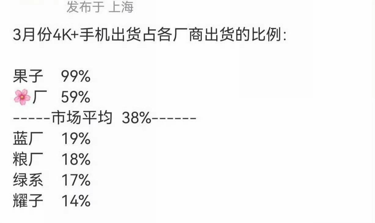 国产品牌中，华为高端手机的占比说一声“遥遥领先”，应该没有什么问题吧？

viv