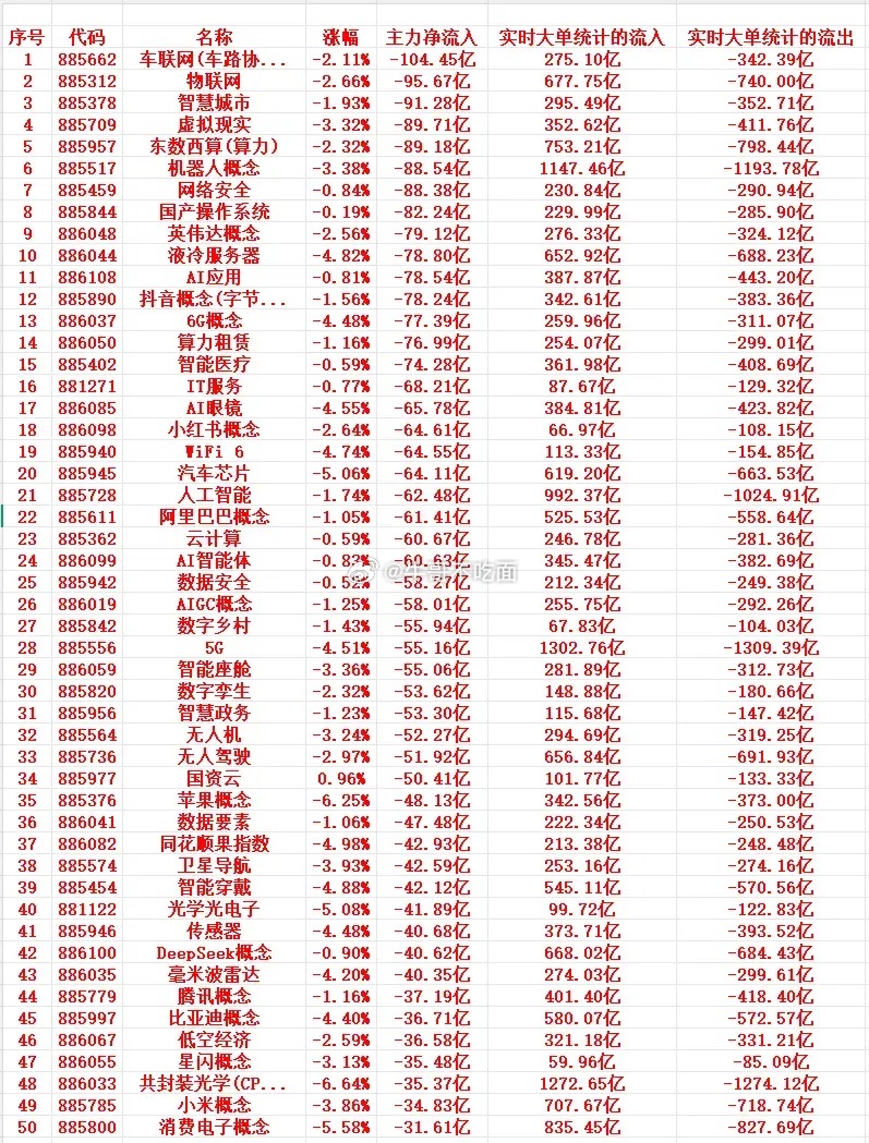 7月20号周一尾盘30分钟，主力资金大幅卖出的行业名单！ 