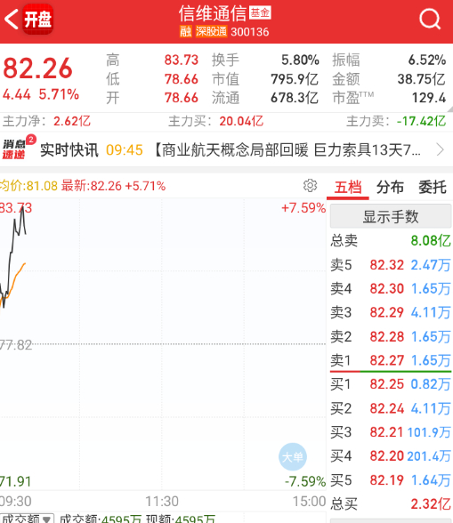 信维通信借着隔夜卫星直连的消息，先拉高，但板块很一般，而且后来老马都辟谣了。 