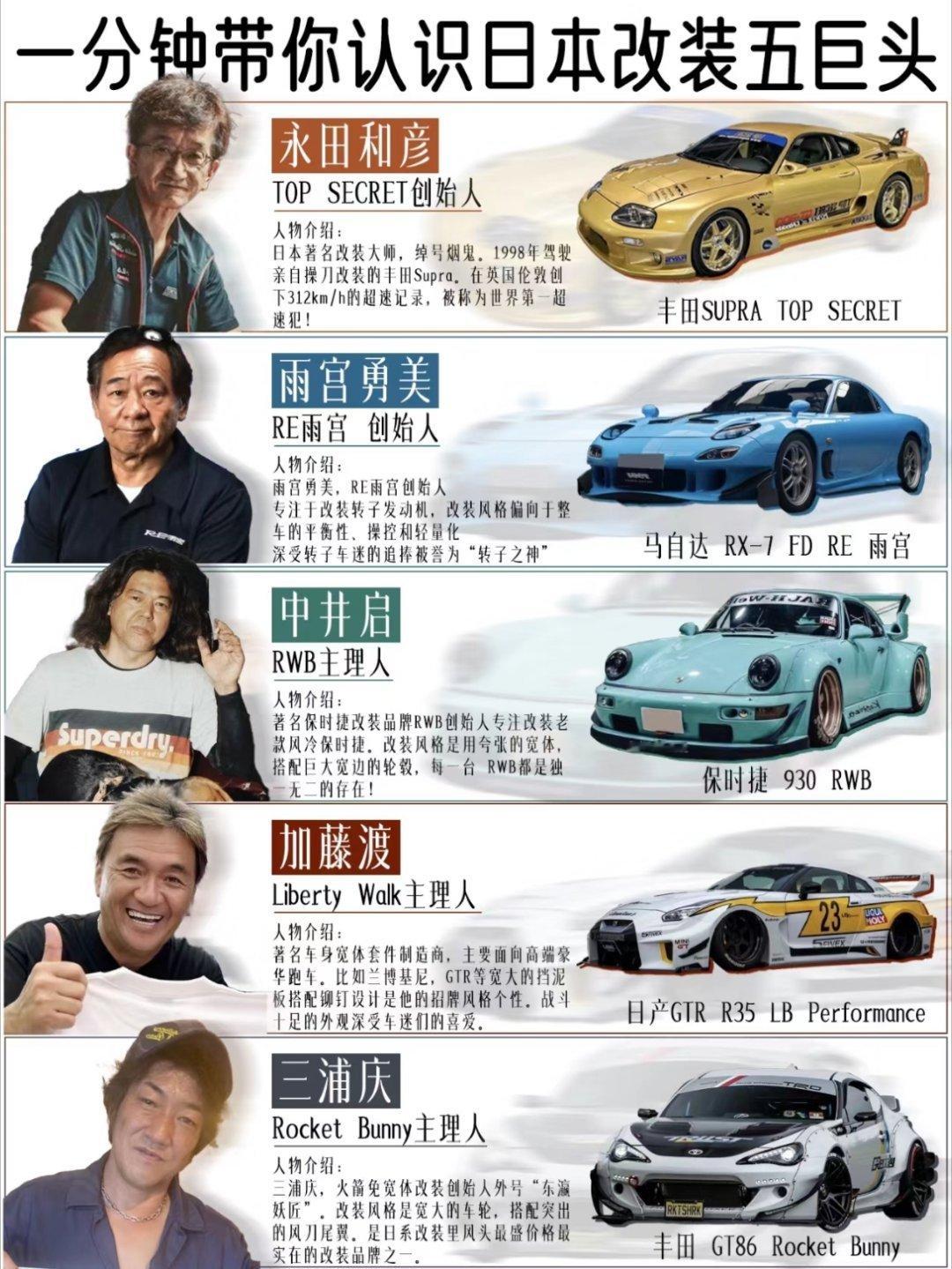1分钟了解日本五大改装网红，你心中的国内五大改装网红是谁？#图片来自网络# ​​