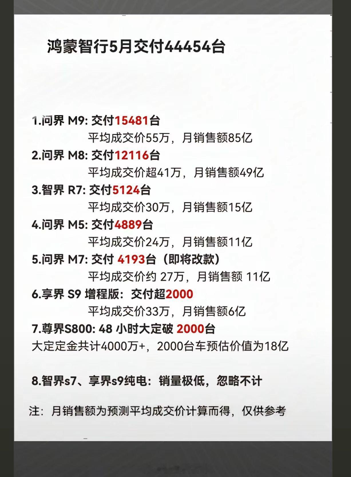 看到一张关于鸿蒙智行 五月交付数据的营收数据图，跟大家分享一下，做产品自然有贵一