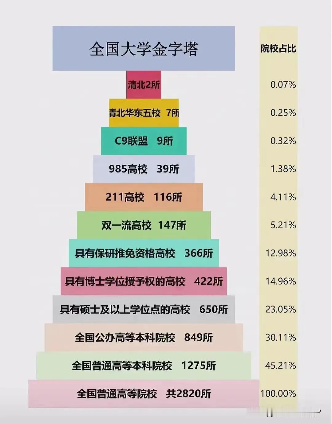 中国已经拥有2820多所高等院校，看到这个数据我还是吓了一跳。从1999年大学扩
