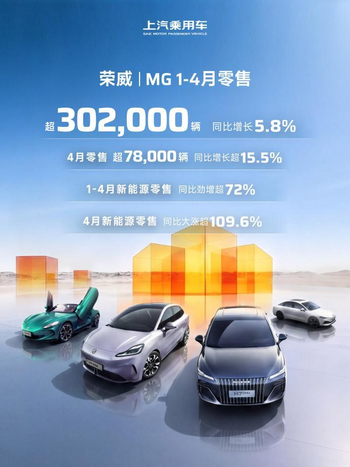 刚刚，上汽乘用车发博称：上汽乘用车4月零售超78000辆 同比增长15.5%；荣