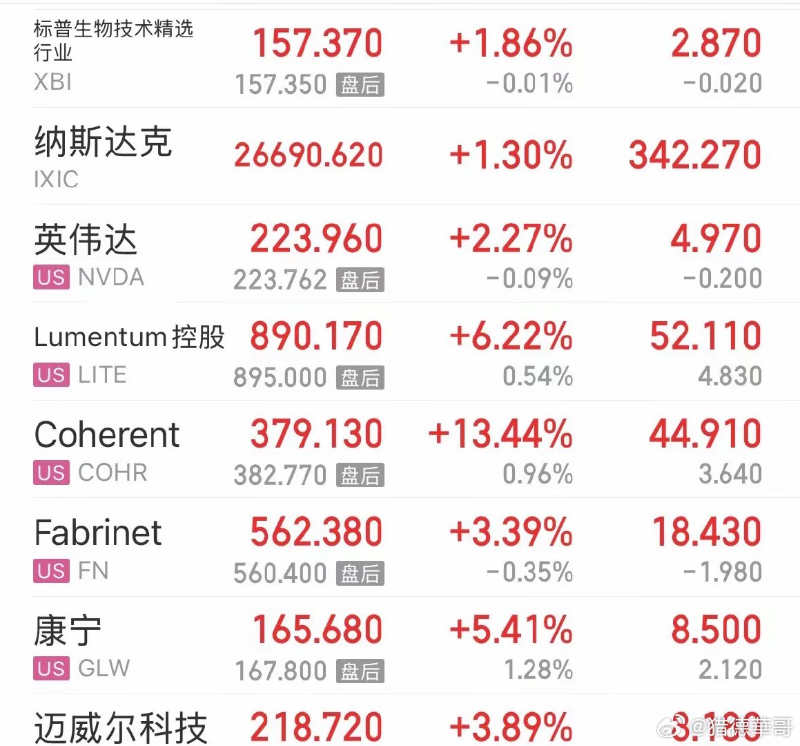 利好消息美股大涨收复7月跌幅，CPO依然是市场最强科技主线，标普生物也大涨：20
