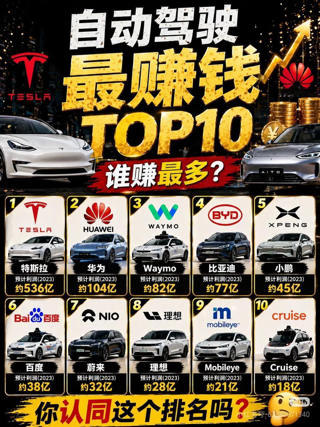 自动驾驶最赚钱TOP10，第一名断层领先！
 
2023年自动驾驶领域谁最赚钱？