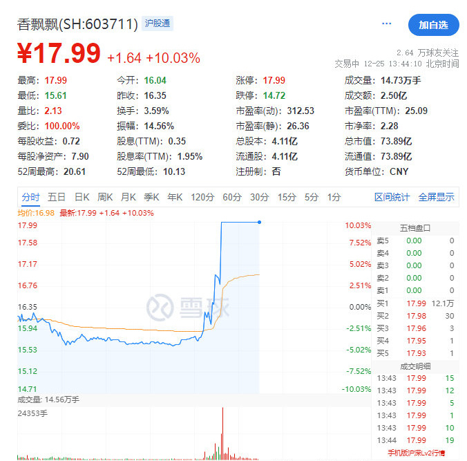 香飘飘A股涨停 A股行情讲究板块轮动。最近听说消费板块很活跃，家里领导也都一直有