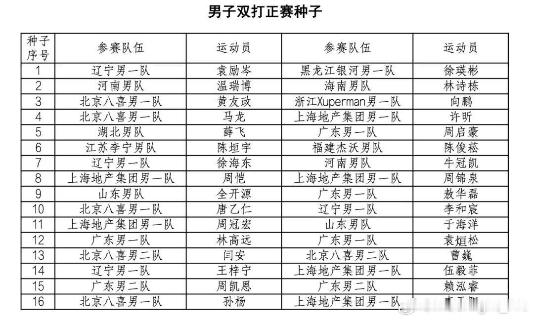2026全国乒乓球锦标赛双打种子名单 