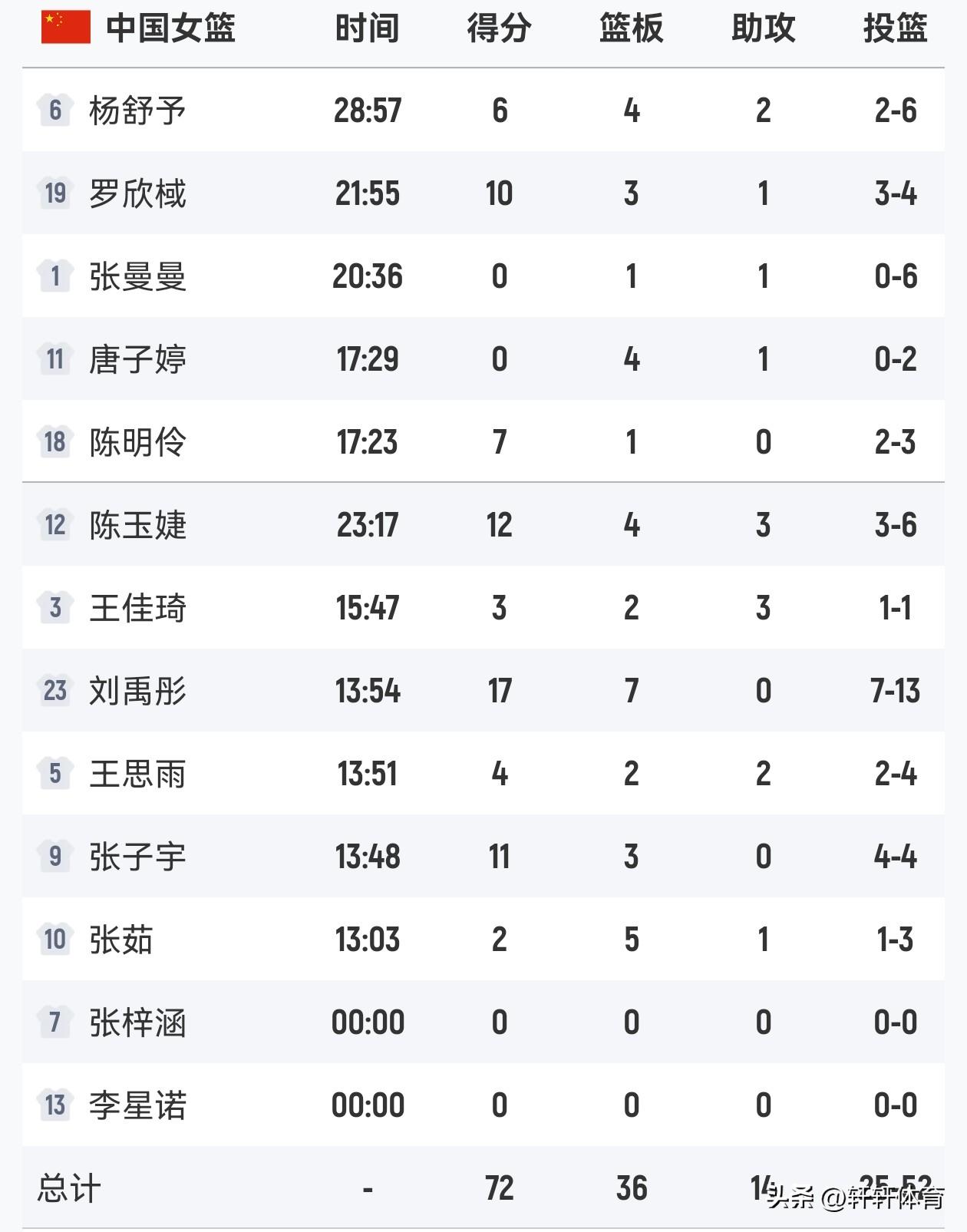 刘禹彤出战13分54秒，高效贡献17分7篮板正负值正12，张子宇出战13分钟48