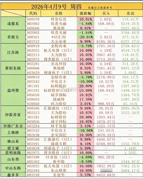 游资龙虎榜4月9日中山东路1.84亿净买入东山精密作手新一8700万净买入金安国