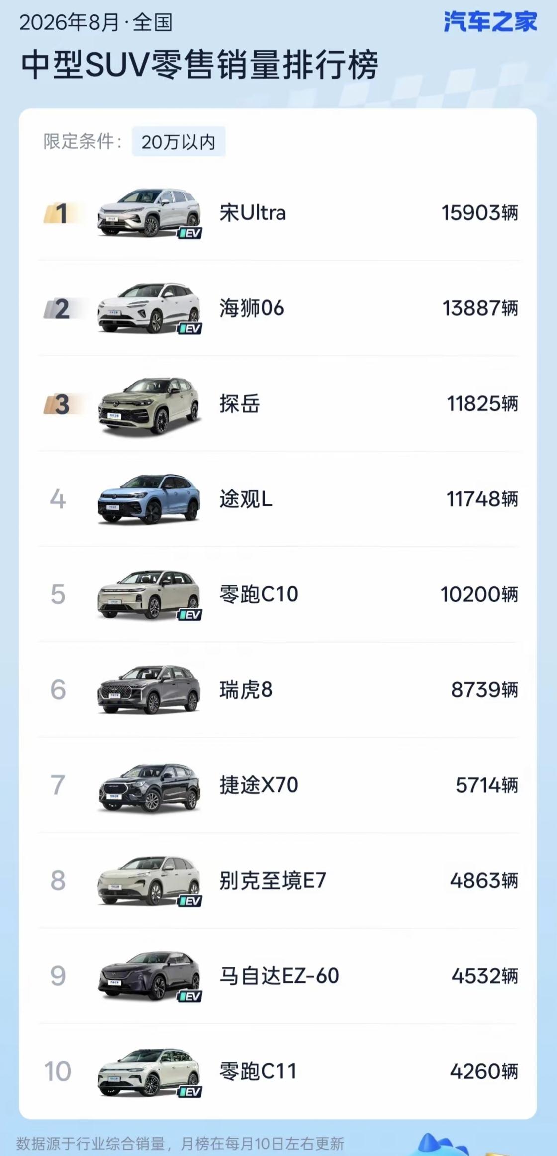 给你们看一张图，就知道宋 ultra EV 值不值得选了！
这是太平洋汽车网，整