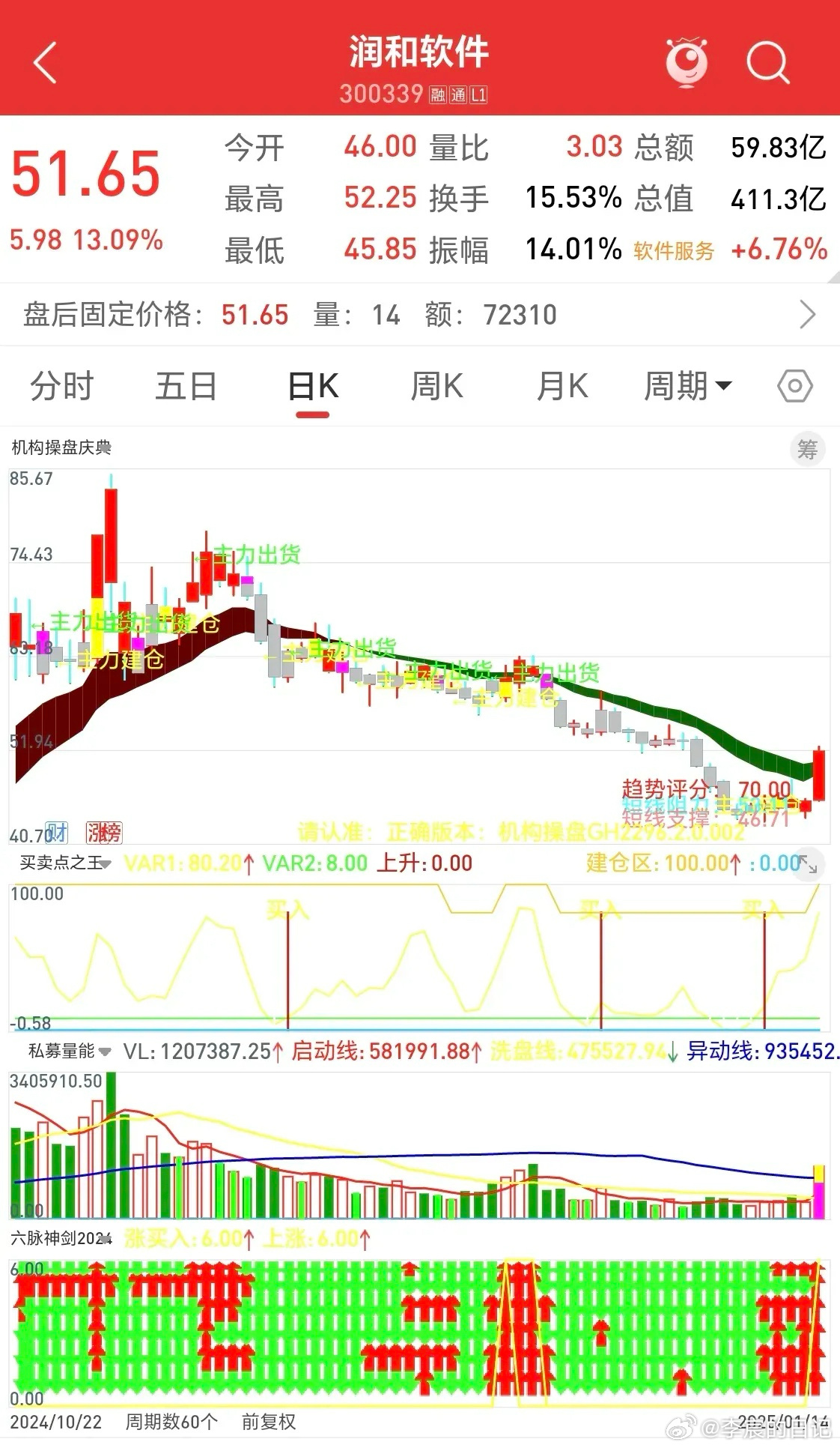 今天大盘高开高走，震荡走高，沪指最高到3145点附近，最低到3159点附近，收盘