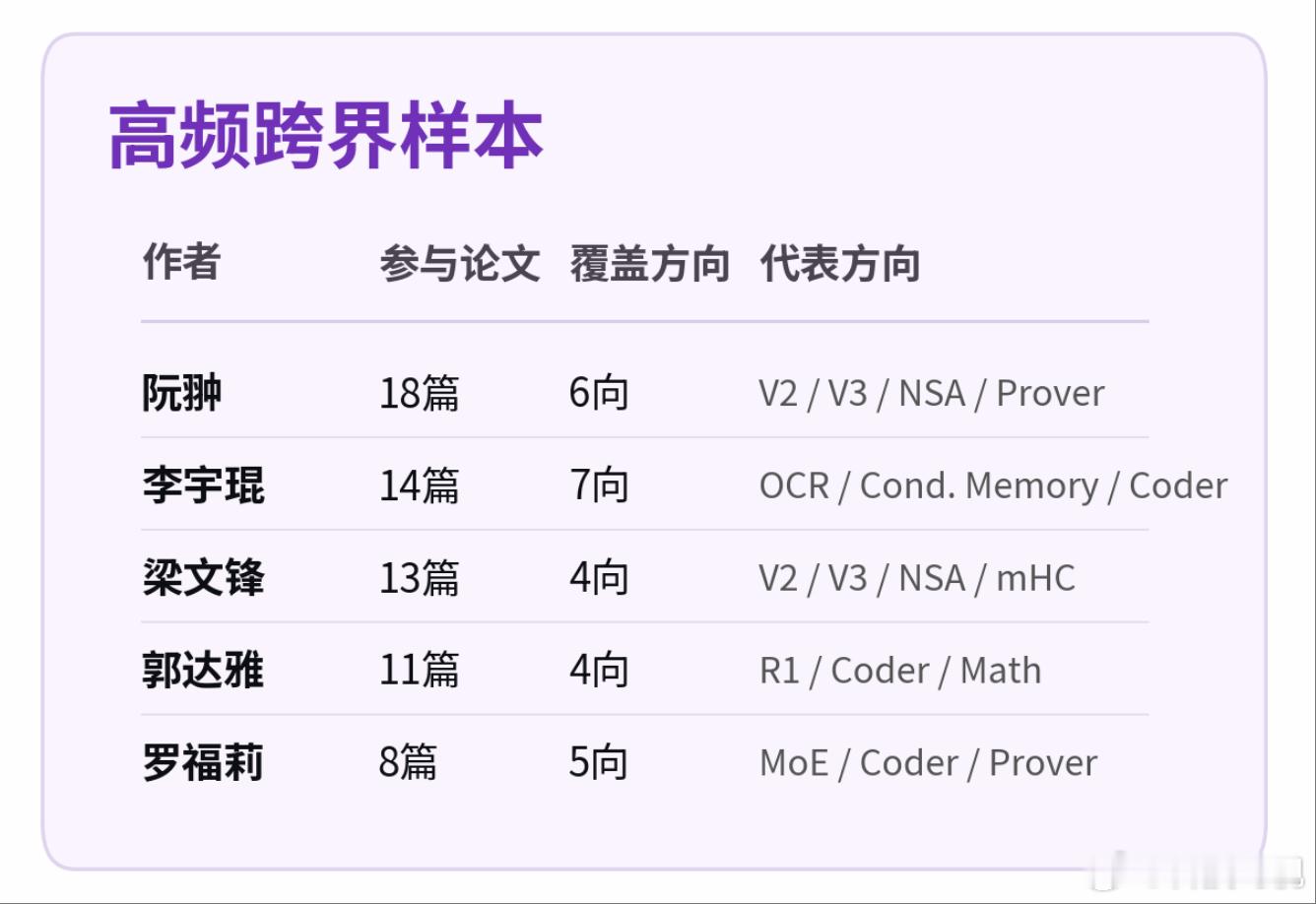 看了看甲子光年DeepSeek团队的文章，关注到一个名字：阮翀DeepSeek公
