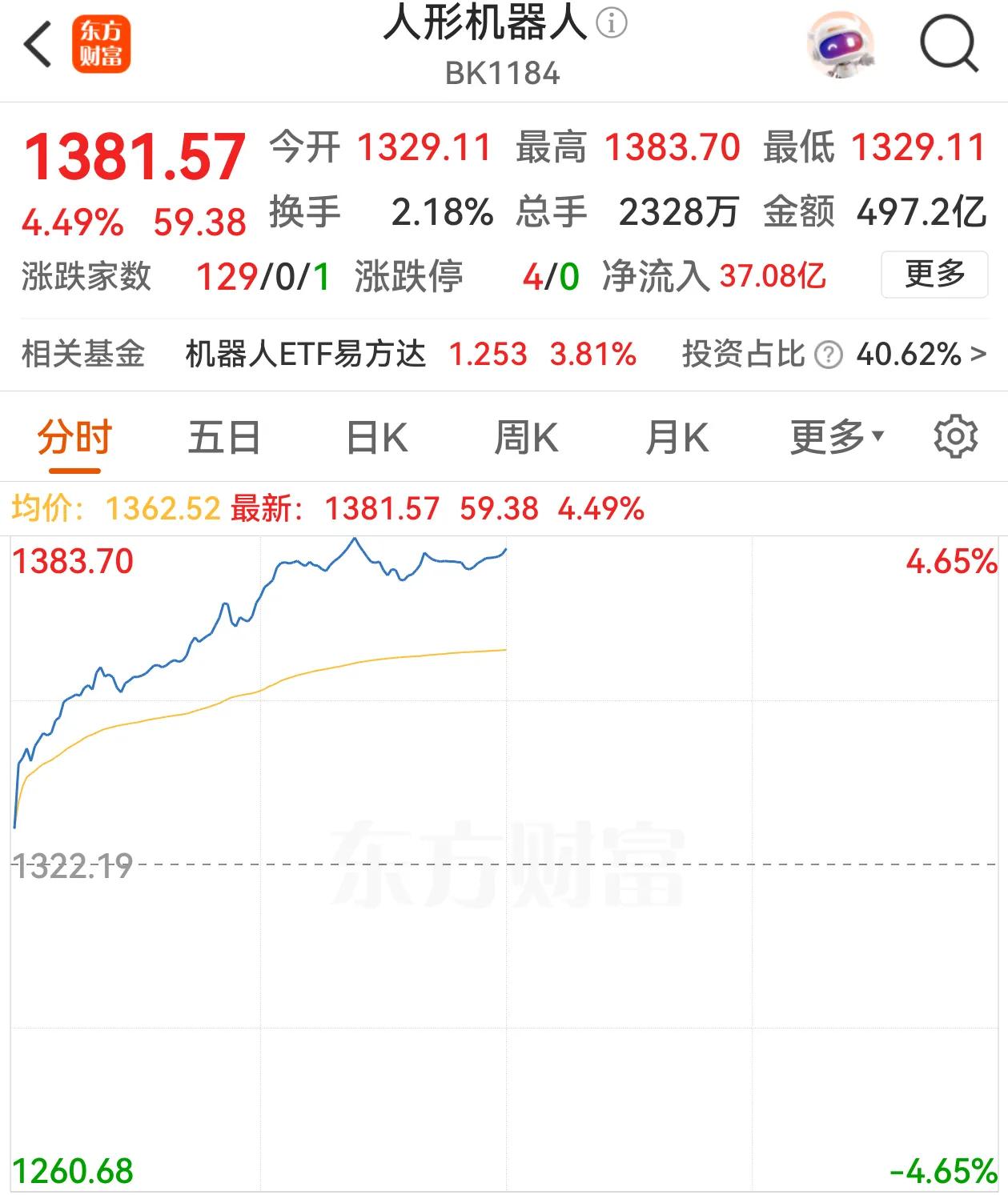 人形机器人升势再启，今天中东战事停火，亚太股市上扬，A股三大股指全线上涨，今天的