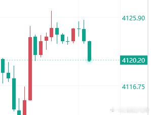现价布局4125空，拿下 50 点！送给大家外汇黄金金价黄金