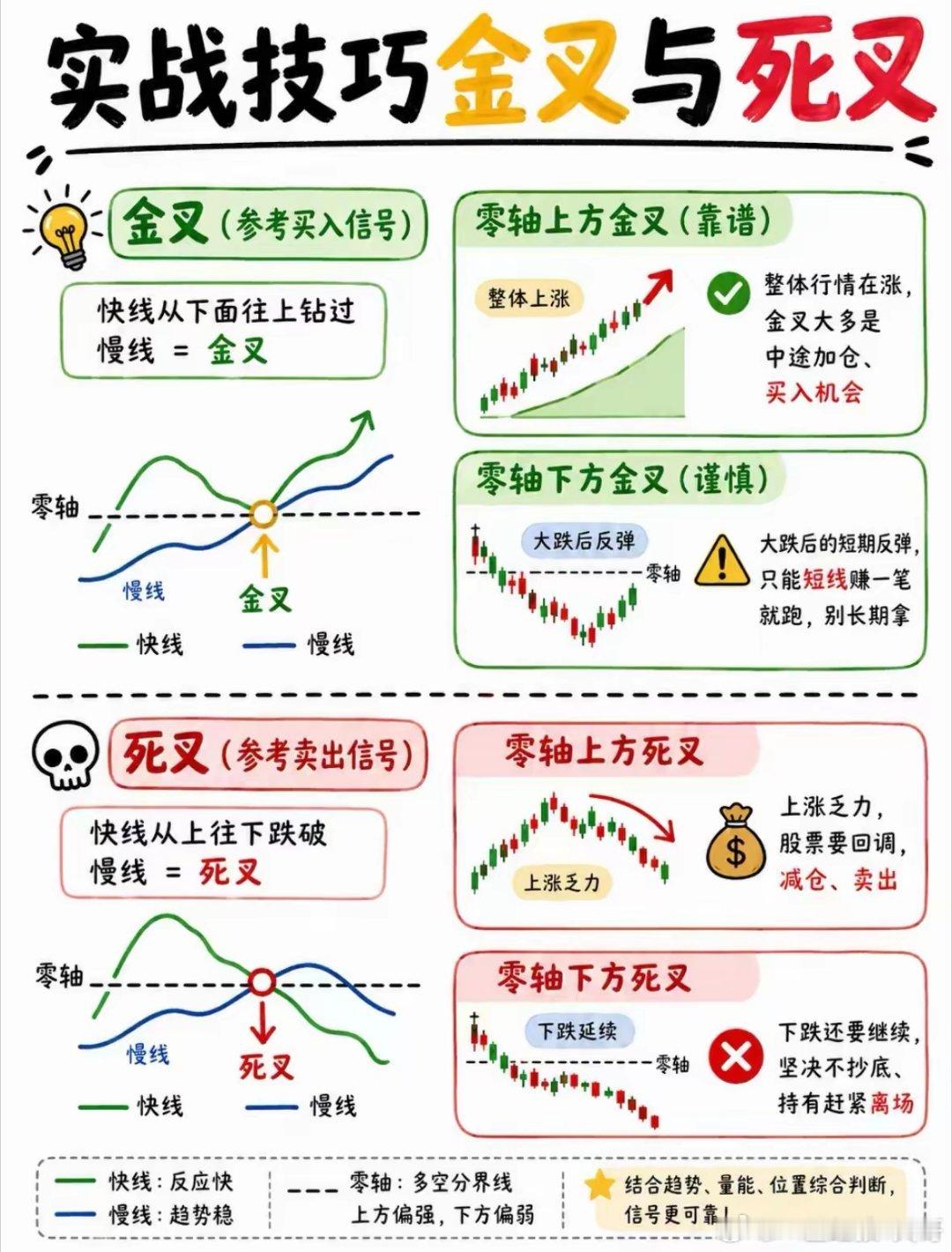 MACD金叉与死叉实战指南，分清信号真假少踩交易陷阱MACD的金叉与死叉，是股民