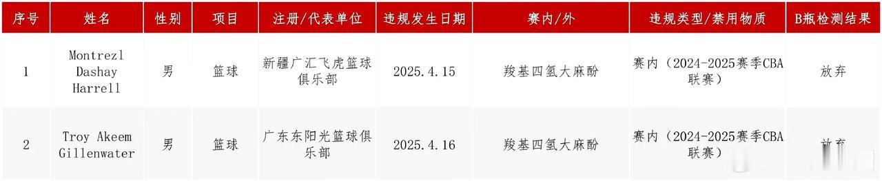 CBA这次真是出大事了！

据知名记者宋翔报道，广东宏远外援吉伦沃特和新疆外援哈