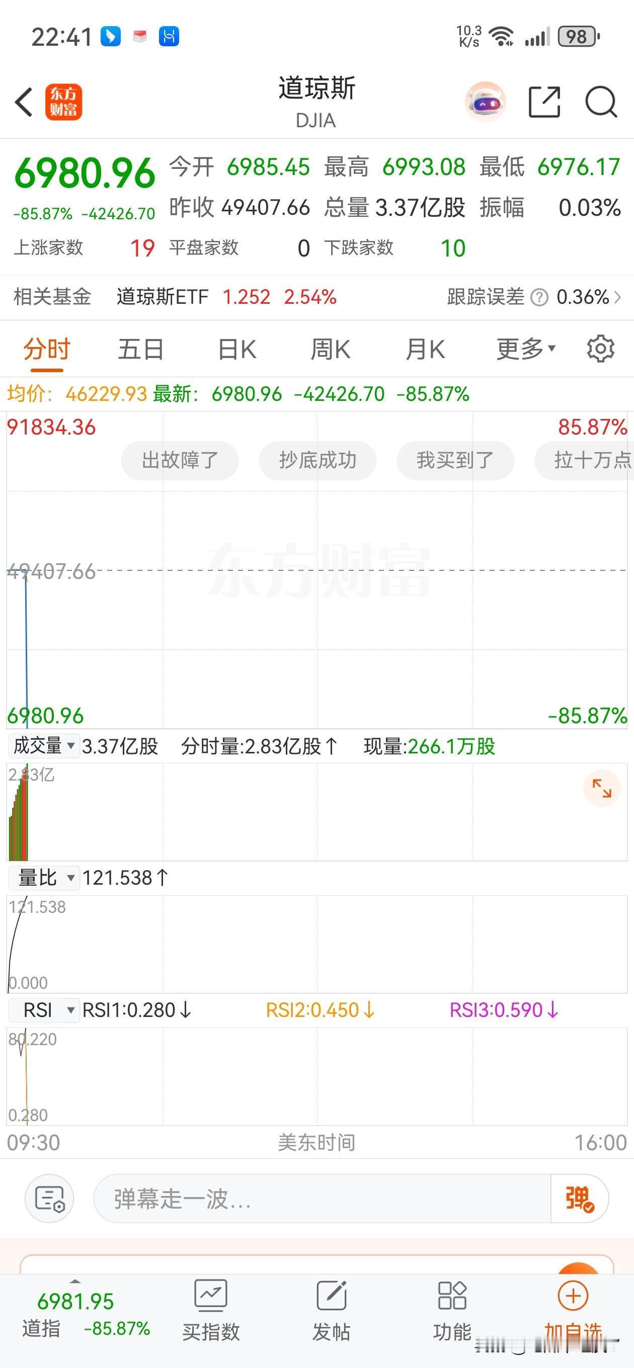 哈哈哈哈！今天晚上算是开天眼了，道琼斯指数点进去一看跌了 85%，一共跌了 4 
