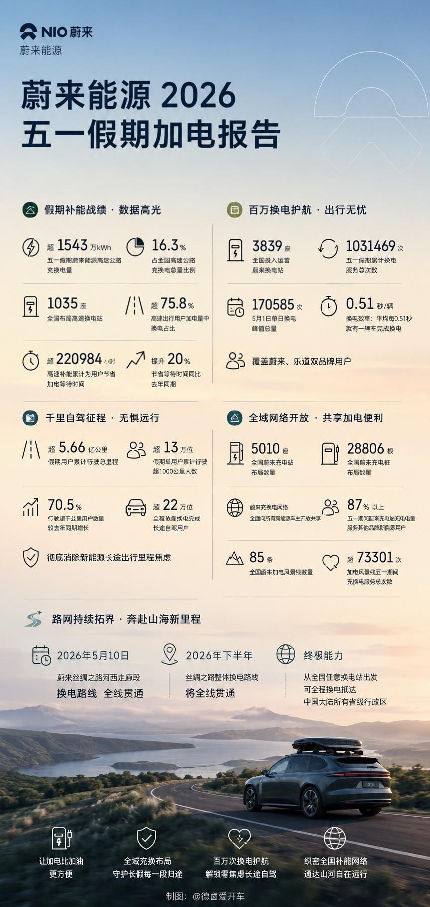 5月1日-5月5日，蔚来能源高速公路充换电量累计超1543万度，占全国高速公路充