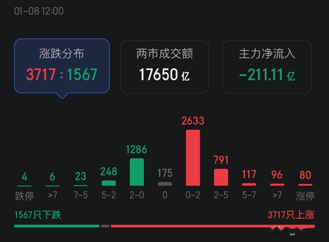 A股上午进入窄幅震荡调整，成交额缩量700亿。沪指收4089.45点涨0.09%