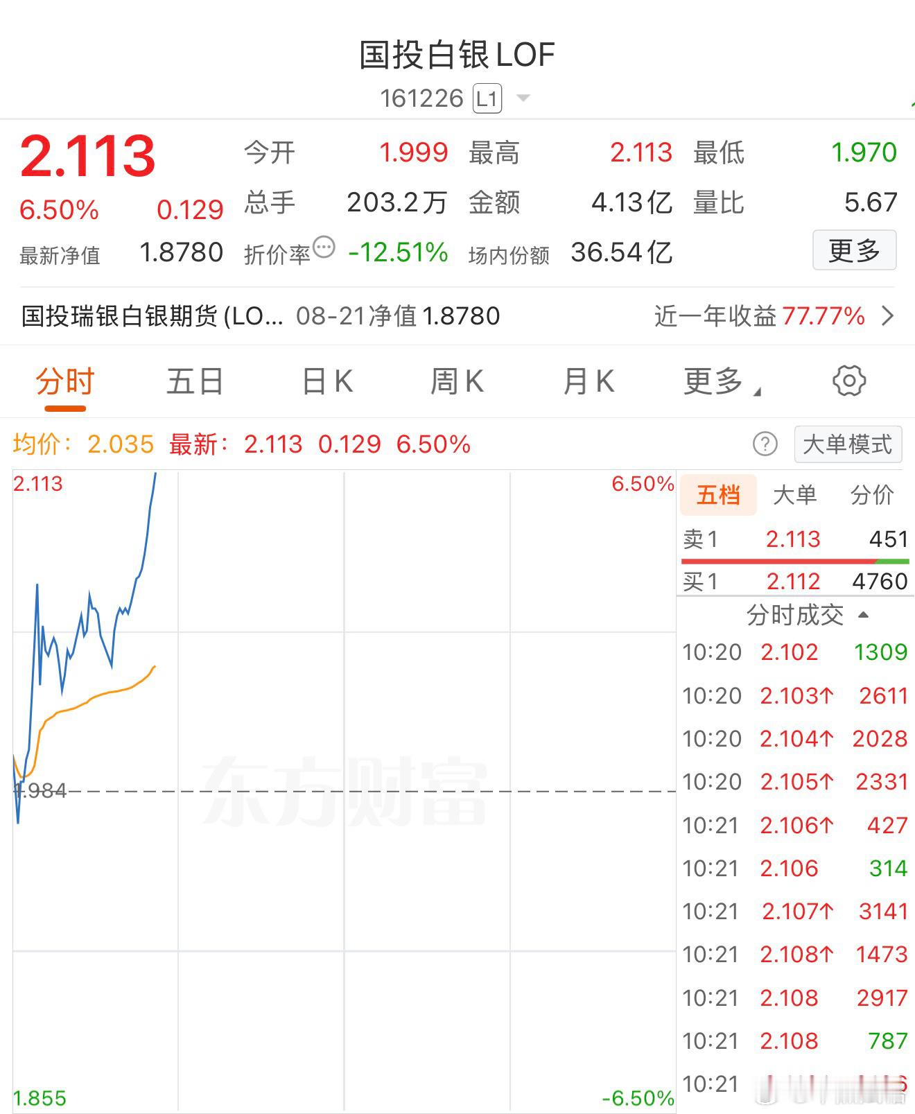 白银 周五早上是个买点。期货基金