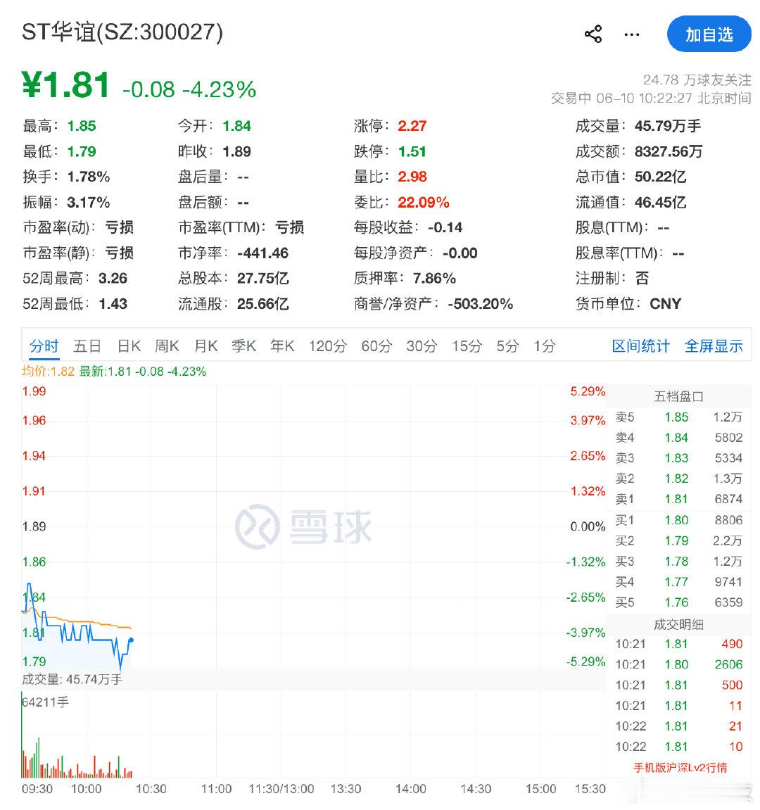 【华谊兄弟王忠军2800万股股份被拍卖华谊兄弟股价下跌近5%】据界面新闻，6月1