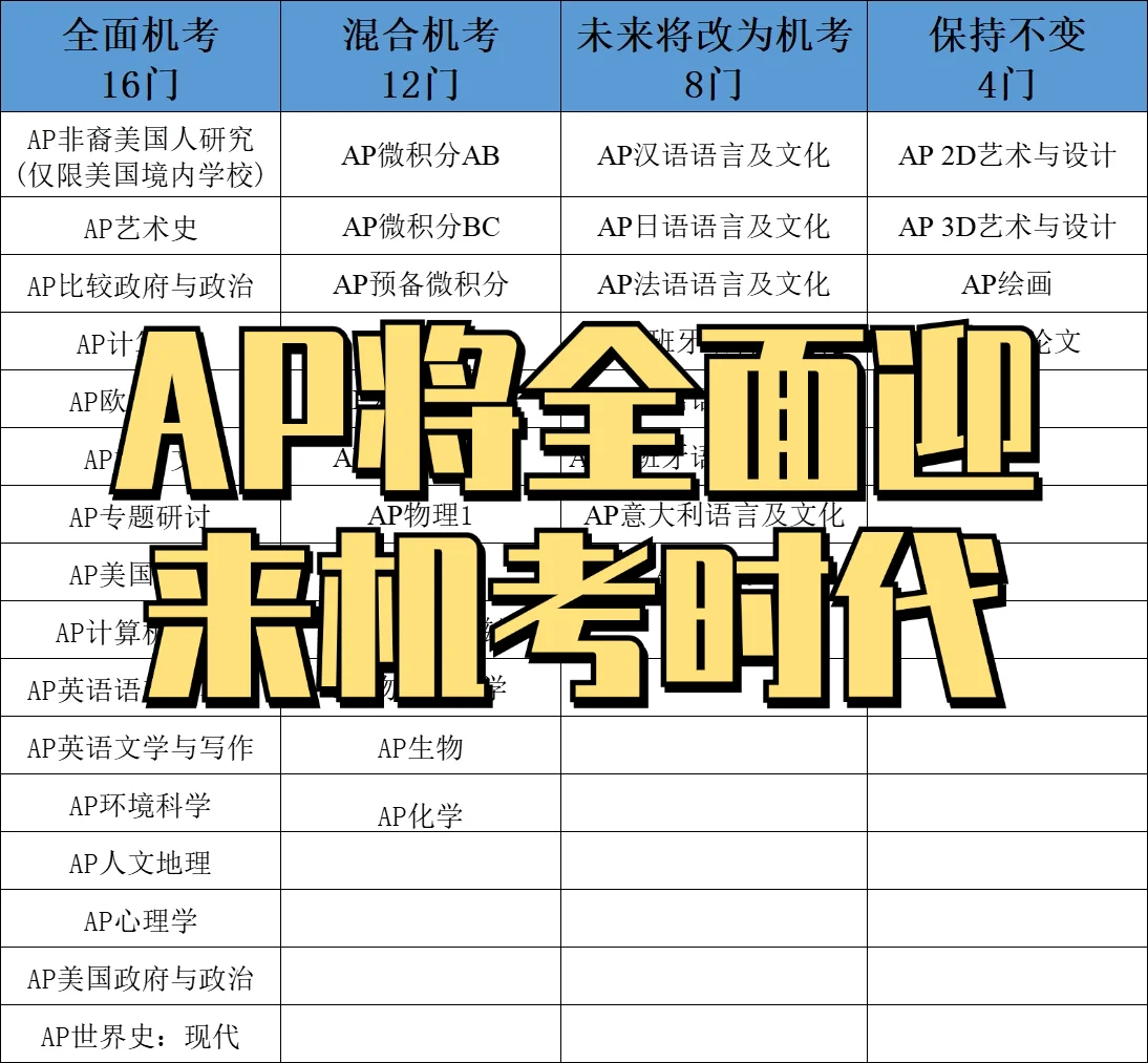 25年AP将改为机考！2024报名时间预测！