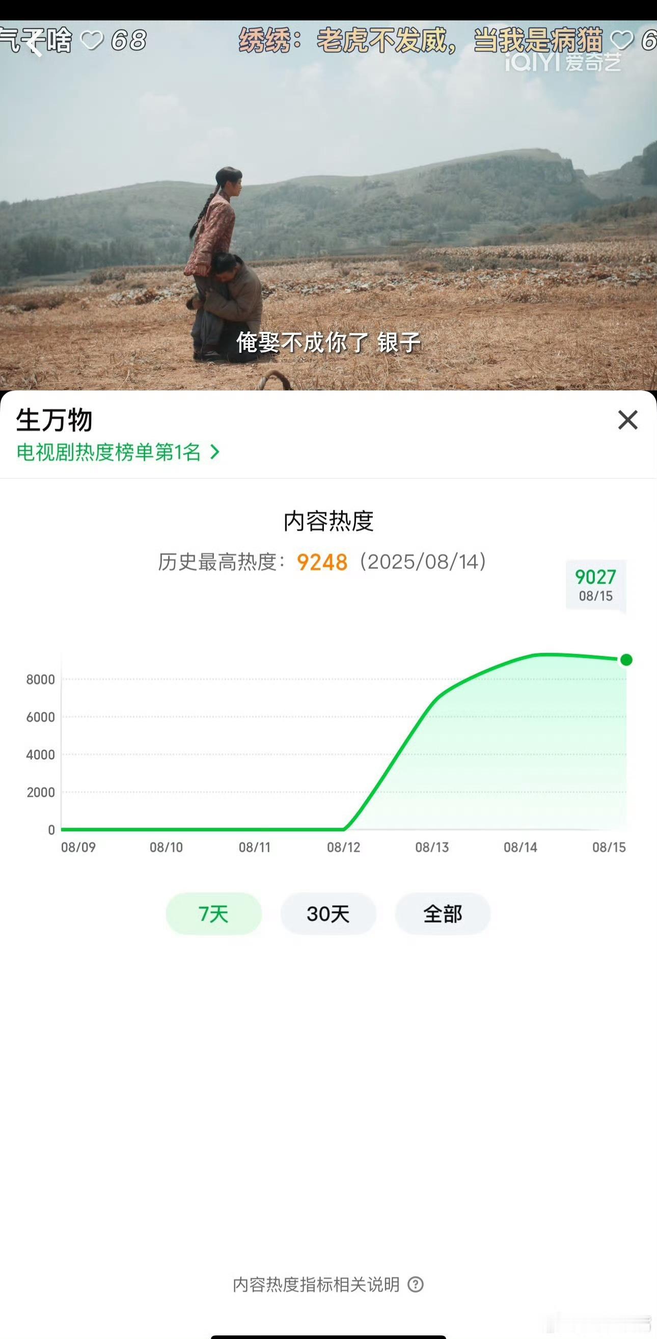 生万物 次日战报：百指：256544微指：全员上桌杨幂个人微指破4亿+🥝热度最