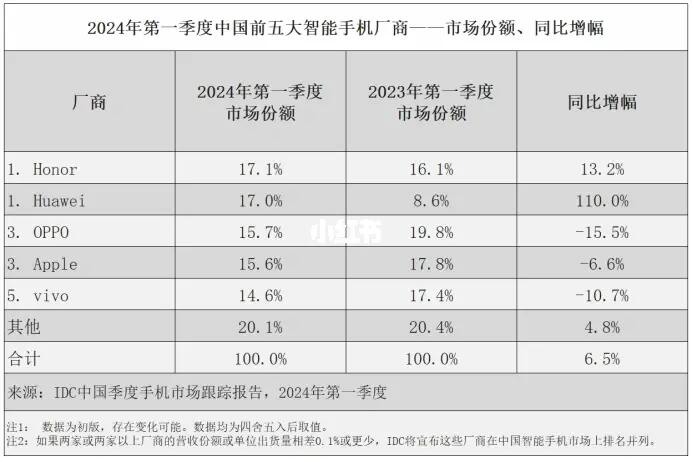 小米真成Otheres了！荣耀二季度超华为获第