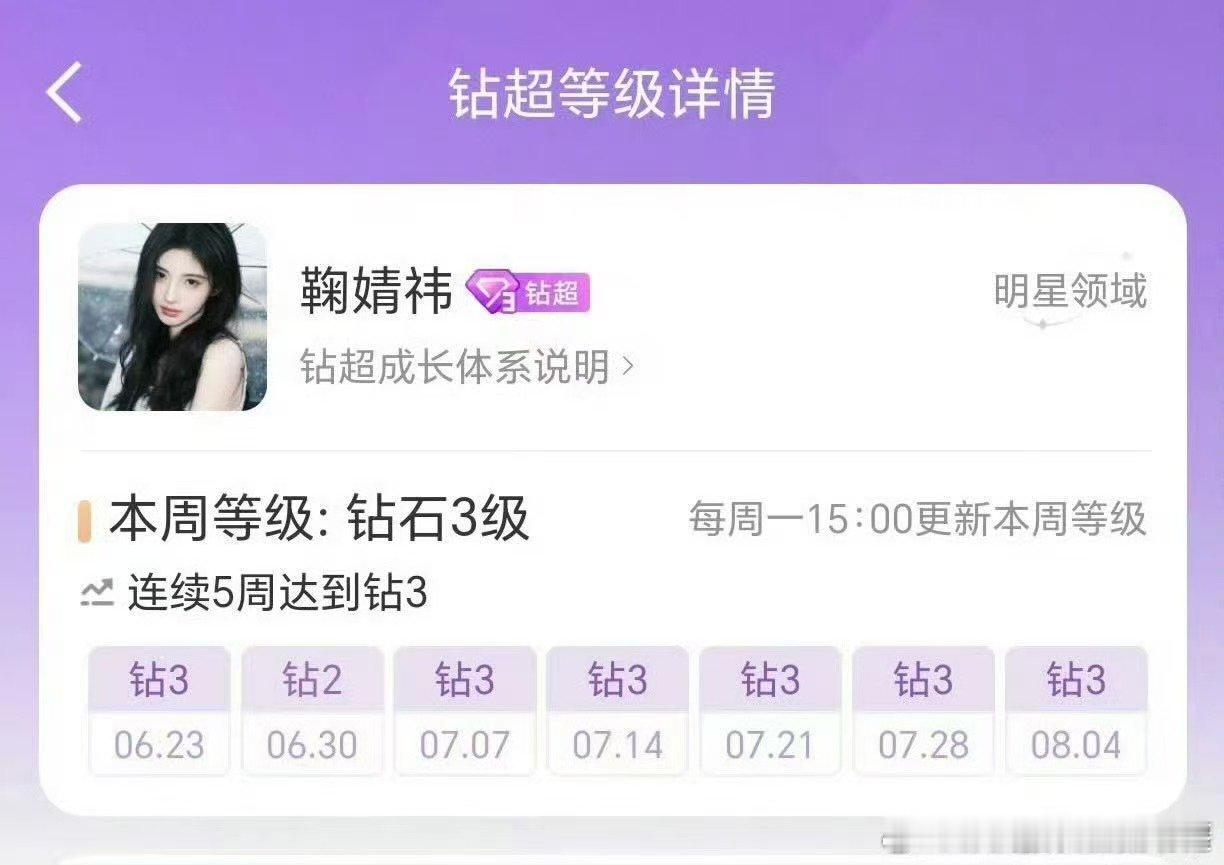 鞠婧祎超话连续5周钻超3鞠婧祎刷新认知了！5周稳守钻3，热度阅读破亿、签到猛增，
