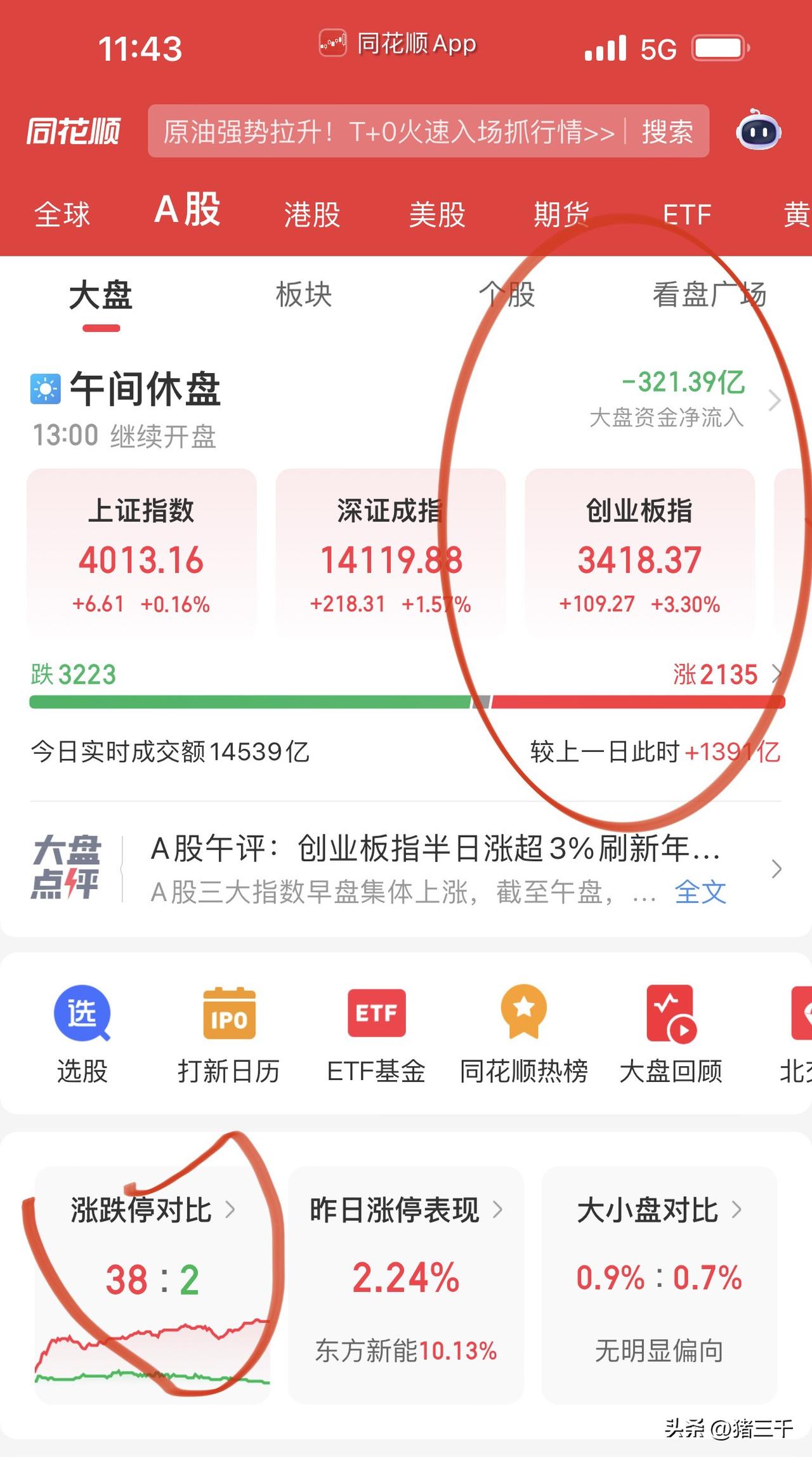 午评，光伏逆变器储能涨翻天！
一开始只有光通信唱独角戏，
指数一度跷跷板4000