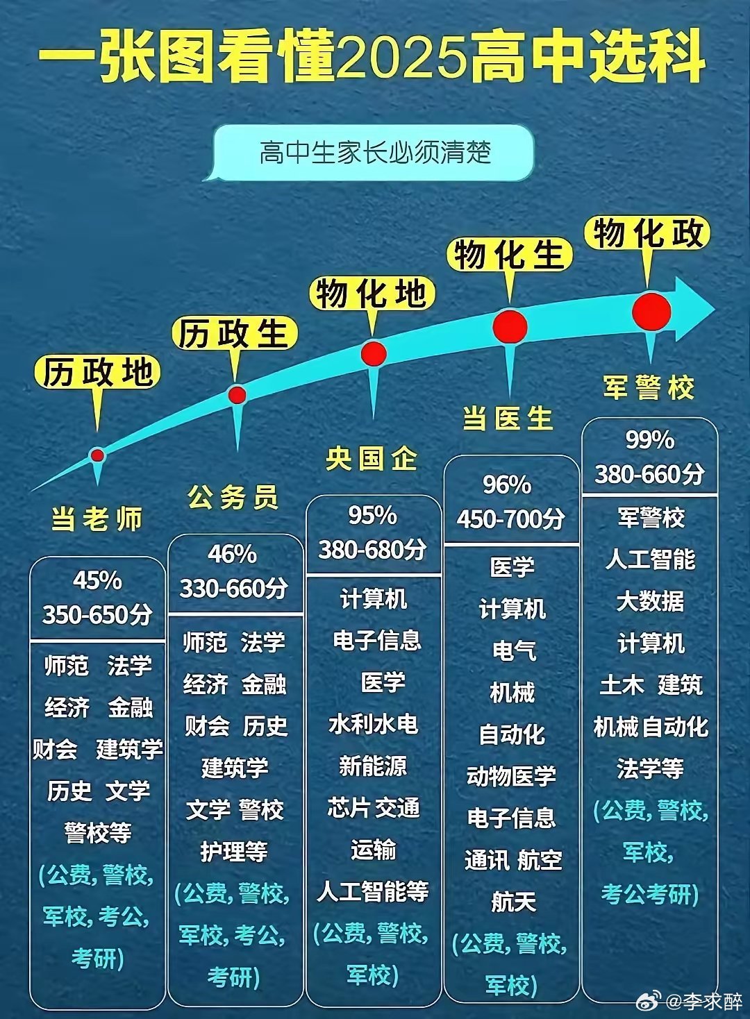 孩子即将上高中的家长们，你们有福了。新的高中选学科技巧已经出炉，大家不用在犹豫不