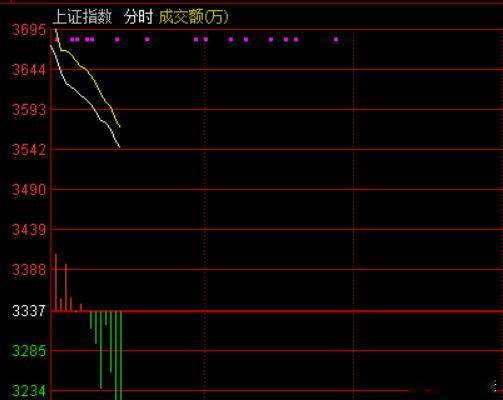 老铁们，早上好！大盘高开低走，个股开始全线回落，但问题不大，稍后会被拉上去的，不