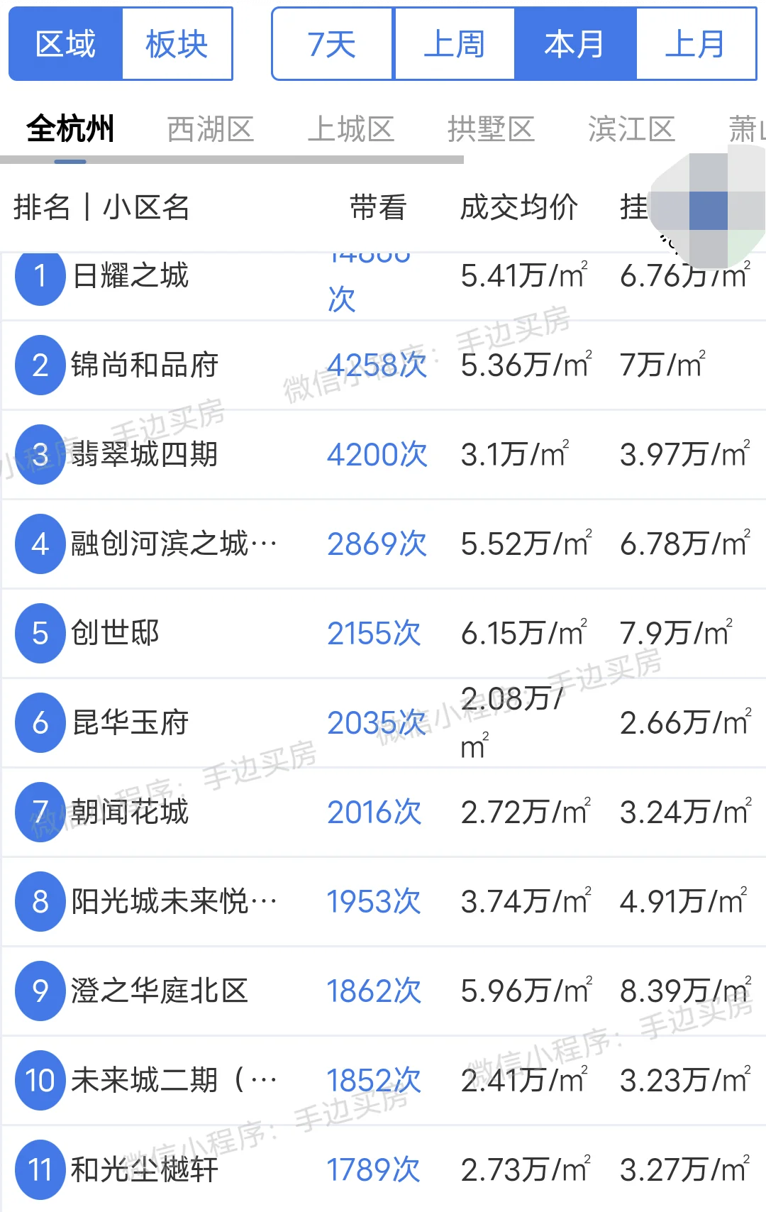 24年7月份杭州二手房带看量排行榜！ 看看你家小区上榜了吗？ 市场动向...