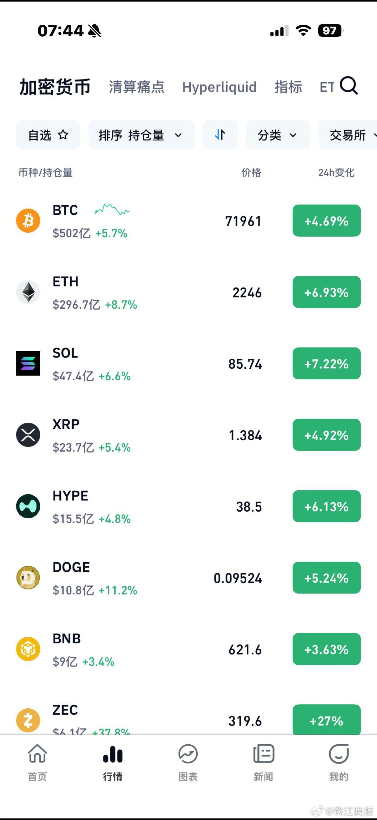 #美伊停火两周比特币大涨#【美伊停火两周，比特币大涨】#美伊停火两周加密货币集体