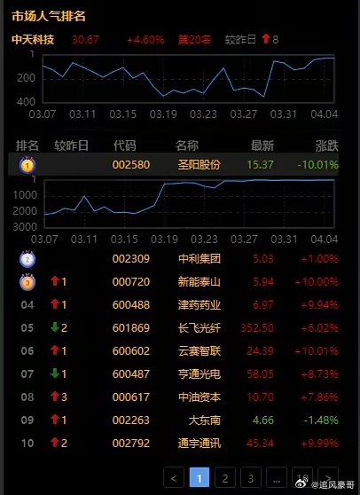 这十个创新药，科技巨头，业绩龙头，绿色能源，困境反转，人气龙头，股价低到5元1.