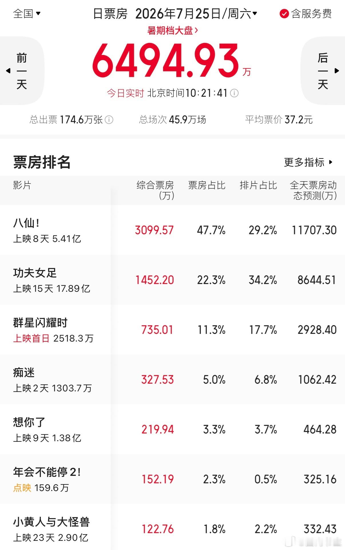 八仙排片票房占比观众用电影票投票！《八仙！》不足三成排片斩获超四成票房，走出强势