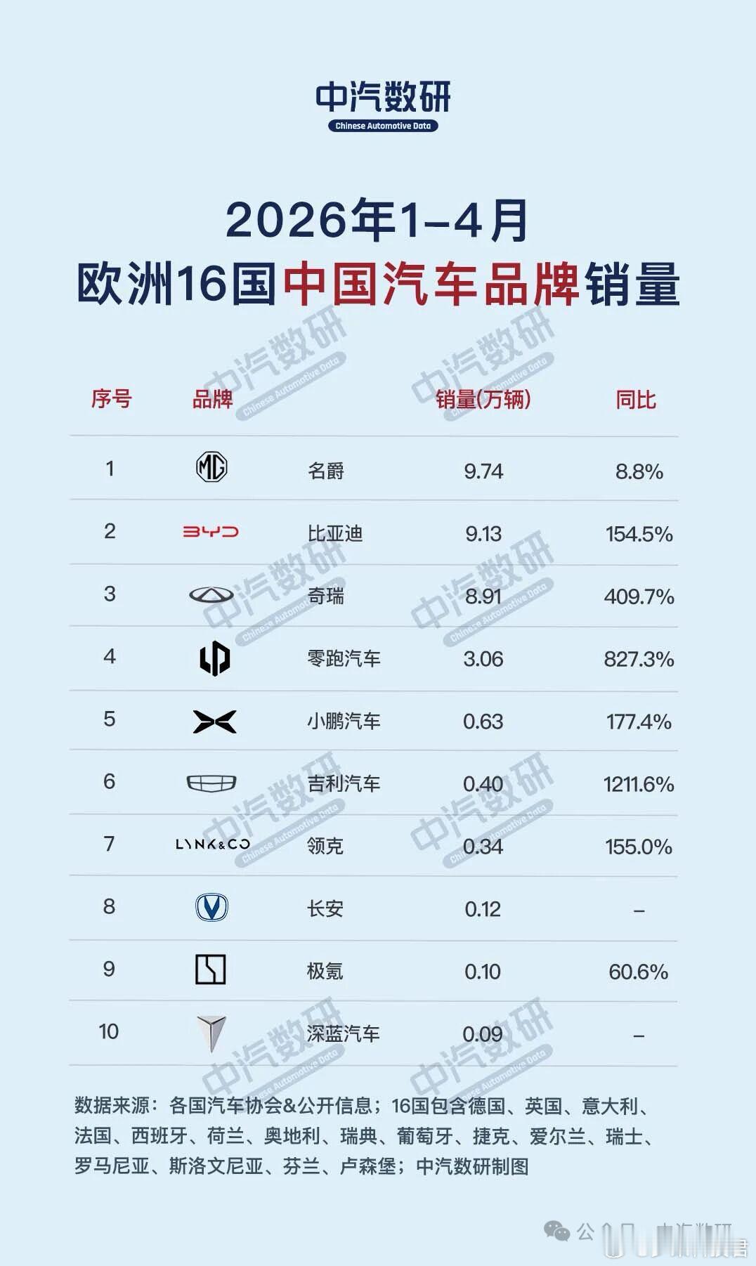 1-4月欧洲16国中国汽车品牌销量排行榜（来自中汽数研）1、名爵  9.74万辆