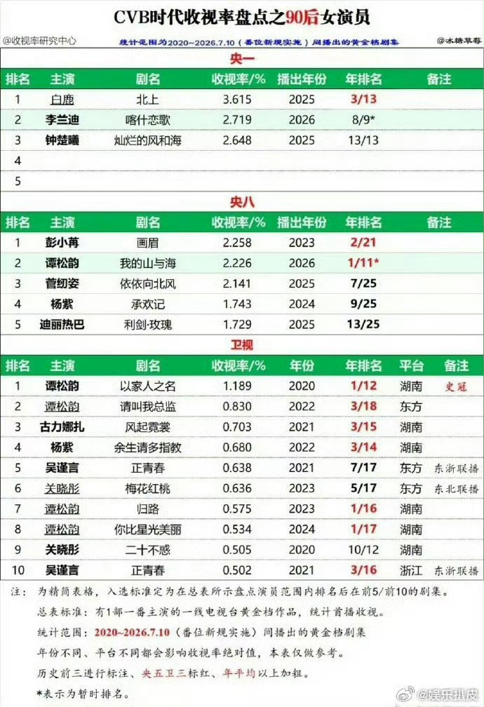 白鹿谭松韵cvb收视实绩✌🏻️  话不多说 期待开到荼蘼 期待王韵娜 