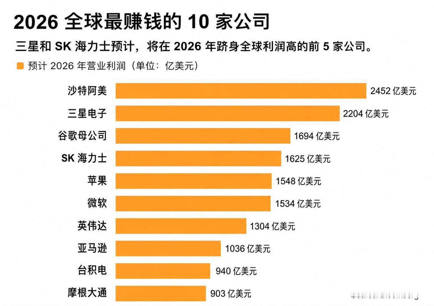 全球存储三巨头 彭博社预测 2026 年营业利润 Top 10。三星电子和 SK