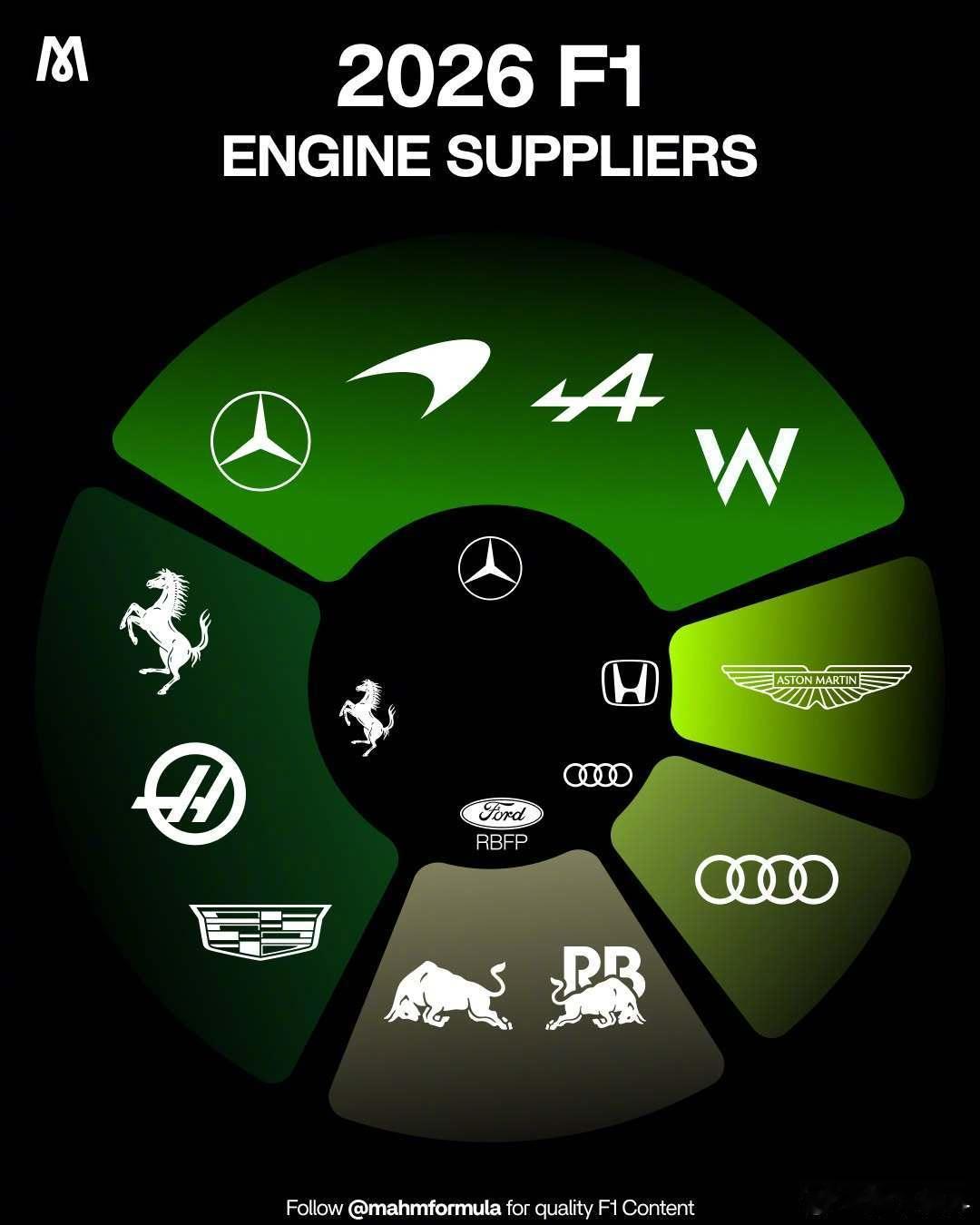 F1[超话]  2026赛季的引擎供应商分布，-凯迪拉克，新车队，法拉利引擎；-