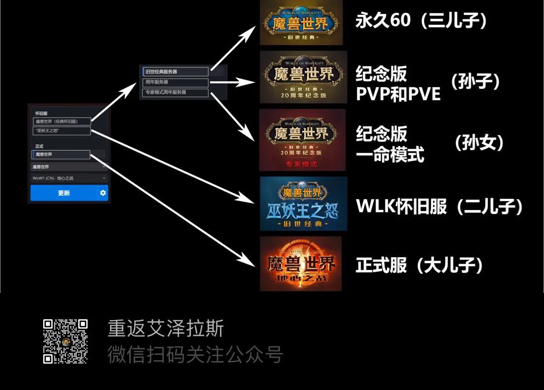 现在从国服战网登录魔兽世界，至少有5个版本可以选择这幅图大致可以说明白它们之间的